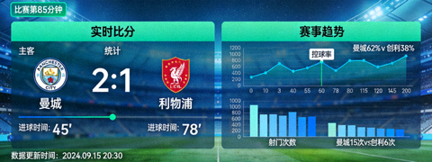 足球数据分析仪表盘界面展示，包含实时比分统计和赛事趋势图表